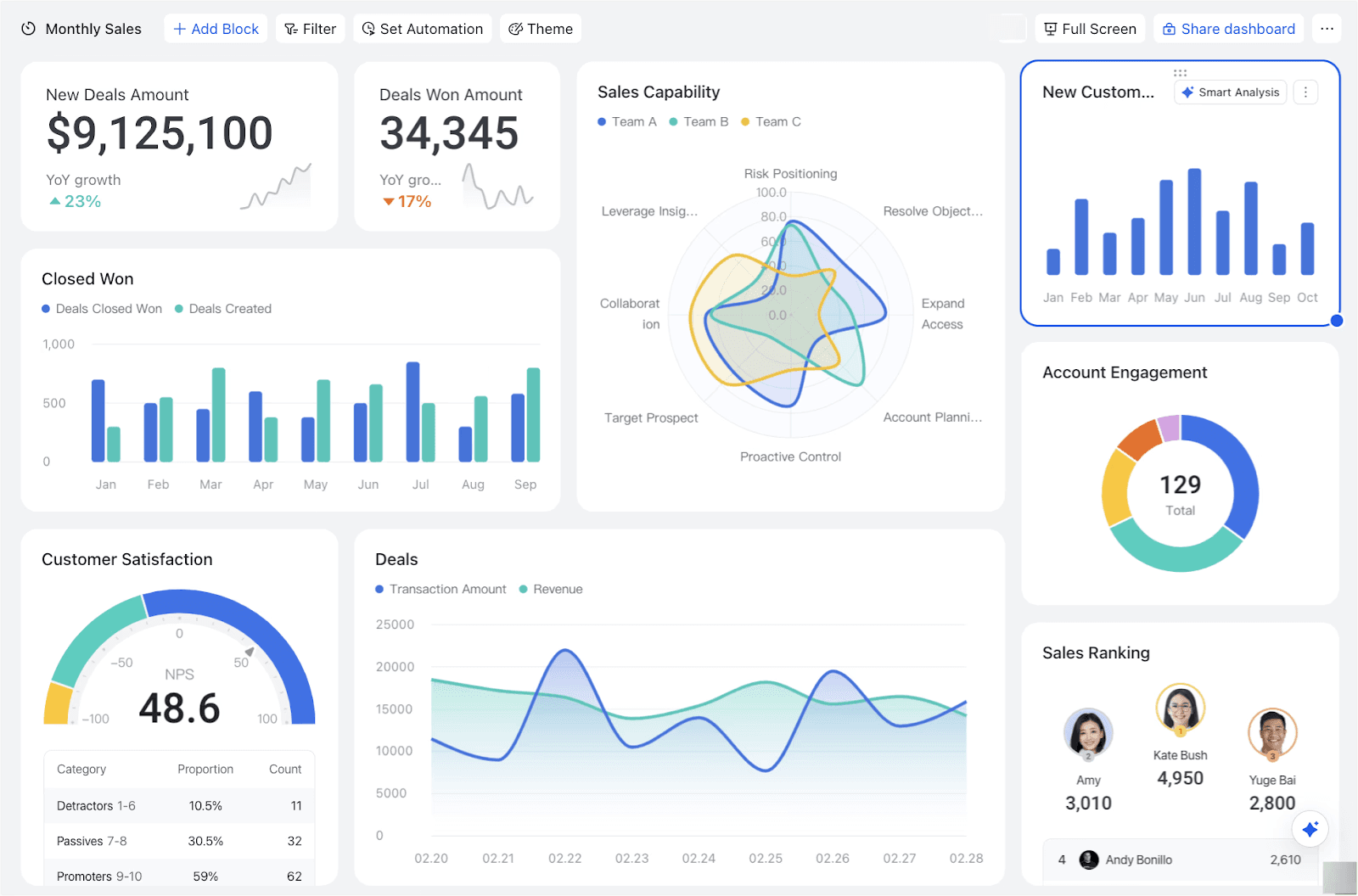 Sipify marketing automation dashboard showing campaign performance, analytics, and cross-platform advertising insights